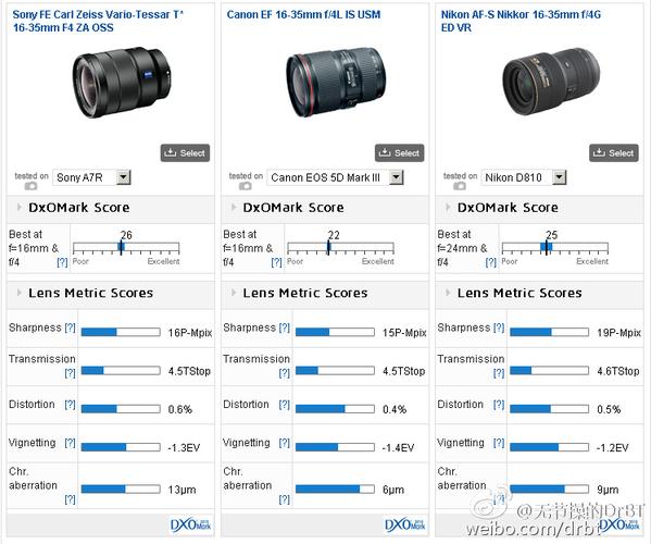 dxo测变焦吗（dxo镜头评测）