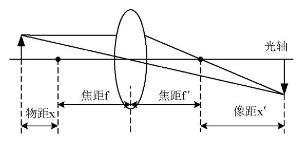 改变焦段对快门（相机改变焦距的原理）