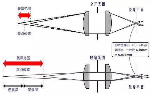 改变焦段对快门（相机改变焦距的原理）-图3