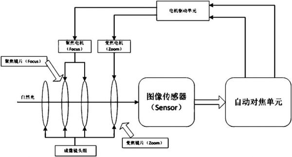 电子变焦（电子变焦原理）-图3