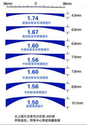 变焦镜片和（变焦镜片和离焦眼镜片的区别）-图3