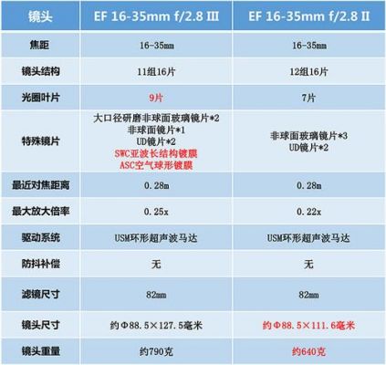 佳能变焦镜头选择（佳能变焦镜头选择参数）-图2