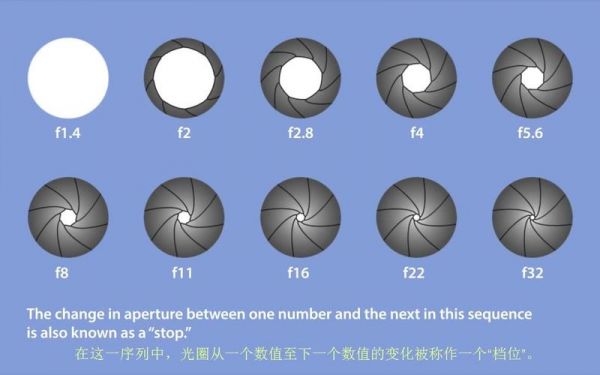 光圈变焦进光孔（变焦镜头的光圈是不是跟着焦距而改变）-图3