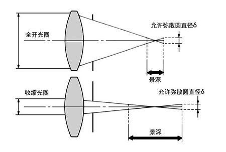 恒定光圈变焦（恒定光圈变焦和定焦的区别）