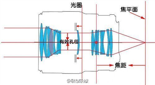 变焦镜头的原理（变焦镜头的原理和作用）-图3