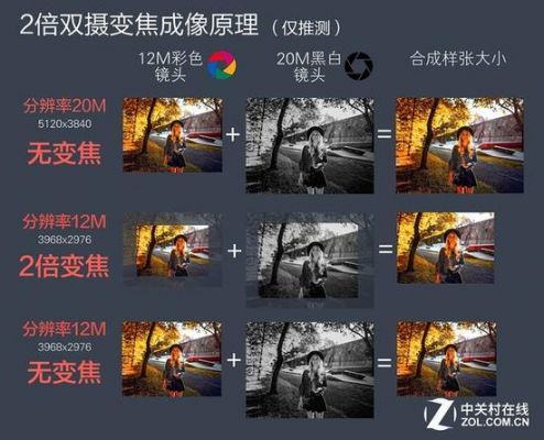 为什么dv光学变焦很大（光学变焦后像素有变化吗）-图1