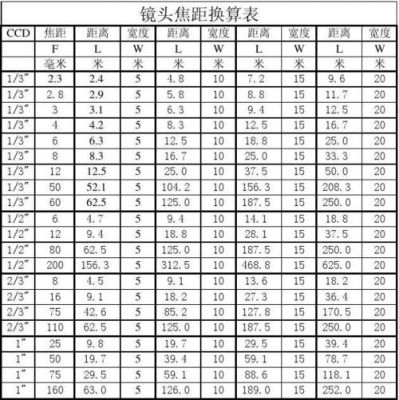 变焦头焦段（变焦镜头焦距范围）-图3