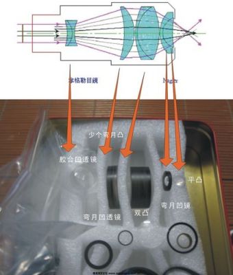 拆解变焦目镜（变焦眼镜原理图）