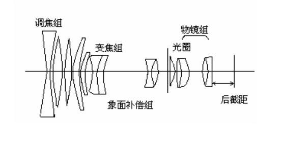 cooke变焦镜头（可变焦镜头原理）