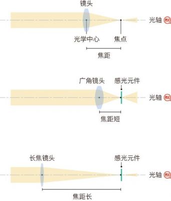 cooke变焦镜头（可变焦镜头原理）-图3