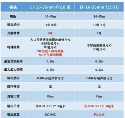 变焦广角镜头的焦距（广角变焦镜头范围）