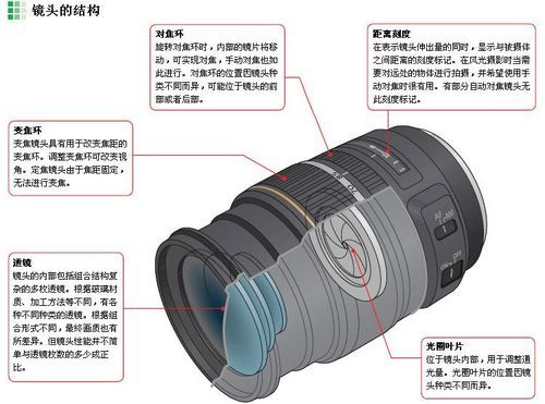 单反变焦镜头内部结构（相机的变焦镜头结构原理）-图3