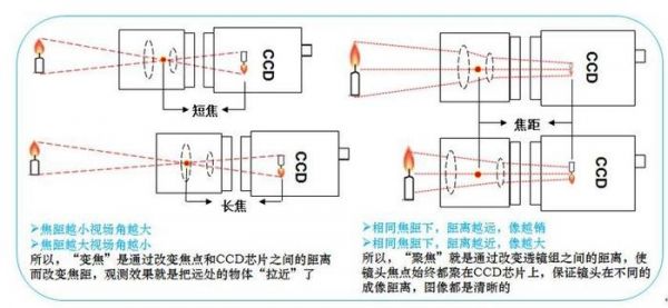 光学变焦和定焦（光学变焦定焦和8倍焦距区别）-图2