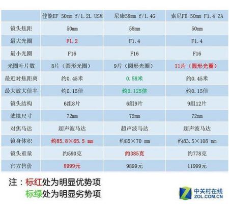 定焦50和变焦50对比（变焦镜头50与定焦镜头50的区别?）-图2