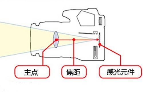 镜头改变焦距（增加镜头焦距）-图2