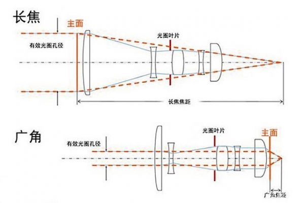 镜头改变焦距（增加镜头焦距）