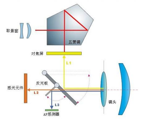 单反怎么调节变焦（单反相机调焦原理示意图）-图2