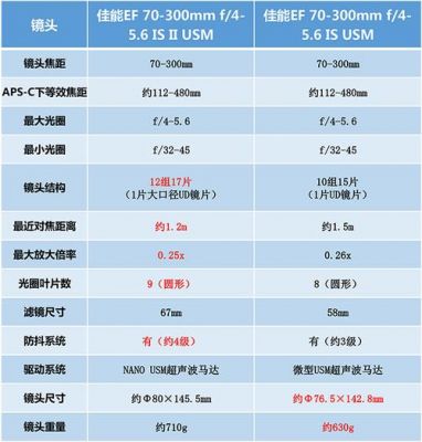 200mm长焦镜头相当于多少变焦（200mm长焦镜头相当于多少变焦倍数）-图2