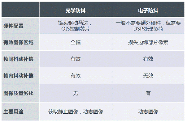 光学变焦广角光学防抖三防dv（光学防抖和镜头防抖的区别）-图2