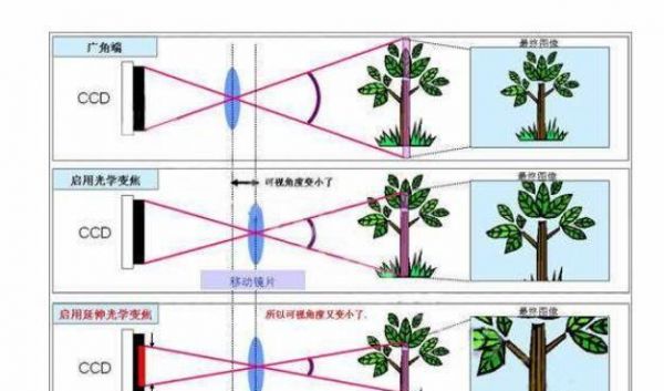 30倍光学变焦与3倍（3倍光学变焦和30倍数字变焦是什么意思）-图3