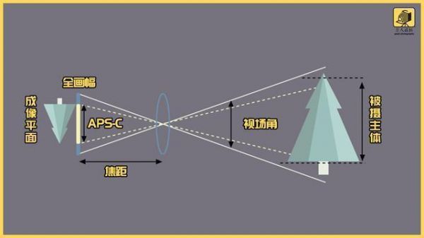 改变焦距的（改变焦距的方法）-图2