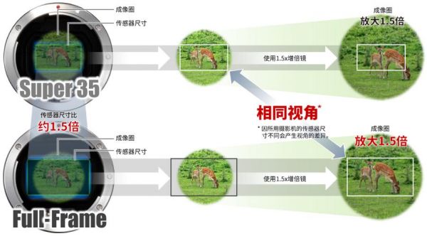 变焦全画幅广角（变焦与广角）-图1