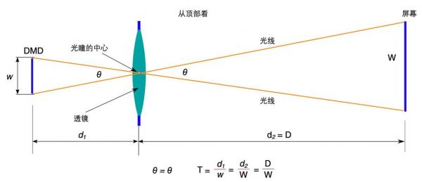 投影机标准变焦镜头（投影仪变焦1是什么意思）-图2