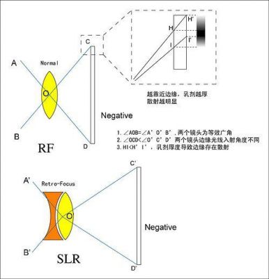 旁轴变焦镜头（旁轴变焦镜头的优缺点）-图2